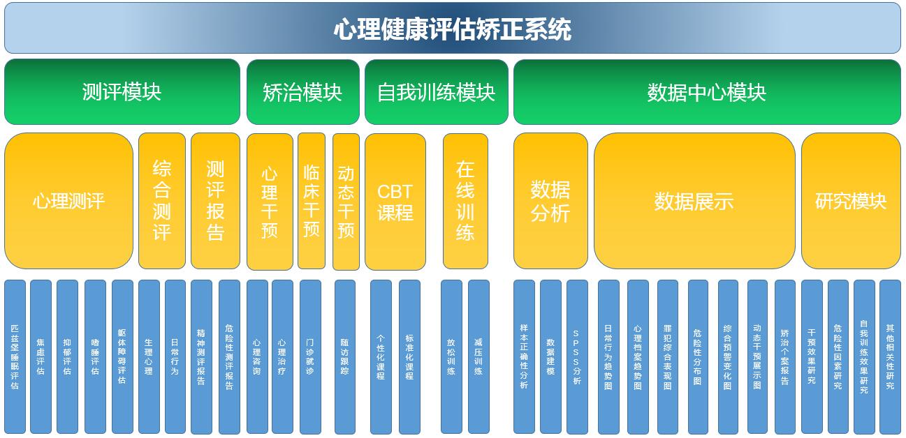 司法軟件，心理健康評估矯正系統(tǒng)